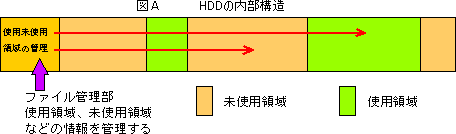 図A HDDの内部構造