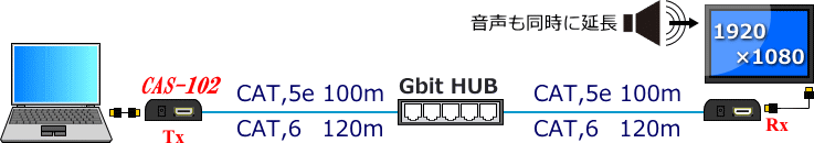 CAS-102は単体で1台のHDMIモニタを延長しますが、市販のギガビットスイッチングHUB（以下、Gbit-HUB）経由でもモニタを延長することが可能です