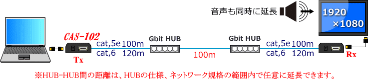 HUB-HUB間の距離は、ネットワーク規格の範囲内の距離で延長します