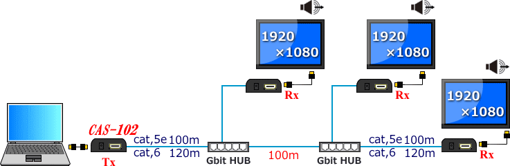 ネットワーク規格の範囲内の距離で、任意の場所にHUBを設置し、モニタを増設することが可能