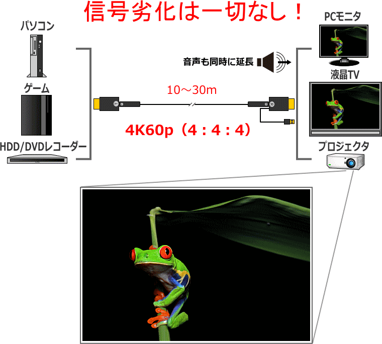 HDMIBM򉻂͈؂ȂBBPCAQ[@AHDD/DVDR[_[ꂢȉʂ300܂ŉI