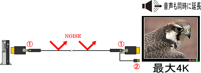 HDMI光ケーブルHMA02シリーズは300ｍ延長でも劣化なし。音声も同時に延長。
