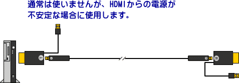 HDMI延長光ケーブルHMA02シリーズの送信器にあるUSBの秘密の図