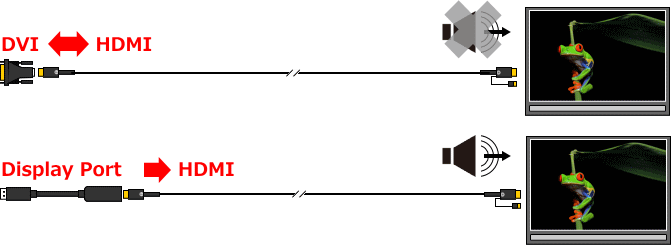 HDMIP[uHMA02V[Y͕ϊDVIDisplay PortłĨC[W}