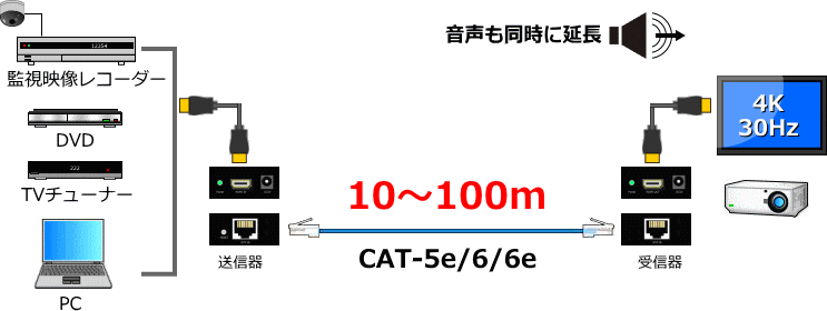 HDMI映像＆音声をLANケーブルで100m延長タイムラグなしHME-K100 のび太