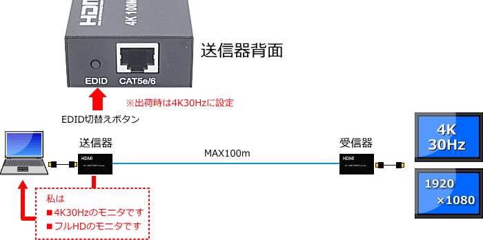HDMI映像＆音声をLANケーブルで100m延長タイムラグなしHME-K100 のび太