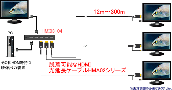 HDMI分配と延長　接続例