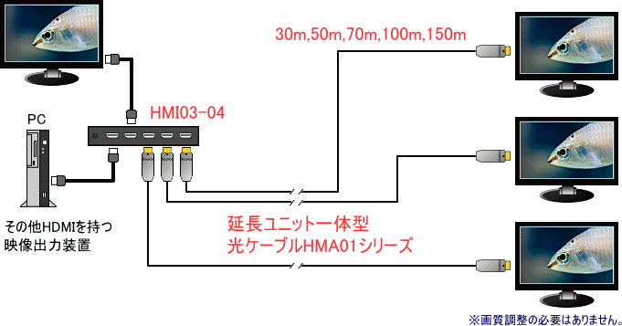 HMI03-04はHMA01/02シリーズで分配延長もできる接続例