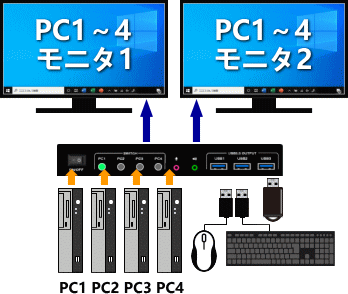 HSK-402 HDMIモニタ2台を4台のPCで切替える接続イメージ