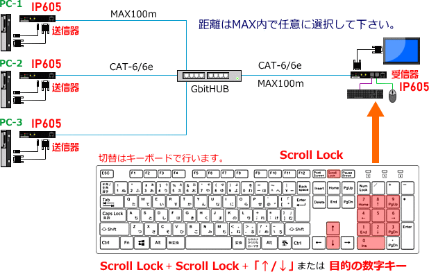 複数のPCを一組のモニタ/マウス/キーボードで切替、操作できます　イメージ図