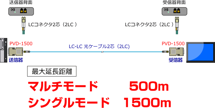 光ケーブルでdviモニタ延長ユニット Pvd 1500 のび太くん スペクトル