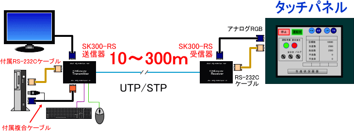 タッチパネルも延長できる　KVMエクステンダーSK300-RS