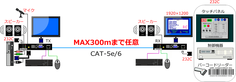 RS232C,音声、マイクを搭載したKVMエクステンダー SK322-RA ｜ スペクトル