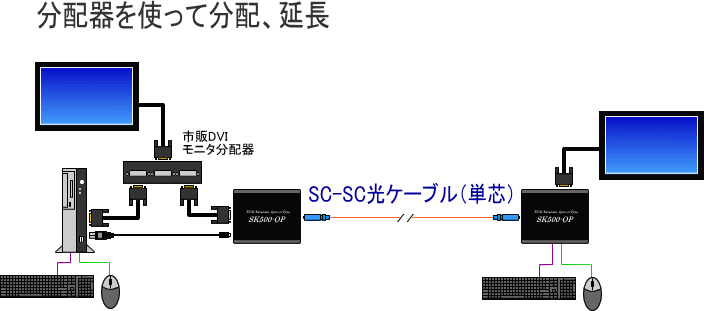 SK500-OP分配器を使って延長分配の図
