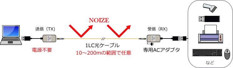 ssa02-200は1LC光ケーブルで10ｍから200ｍまで任意の長さに延長できます