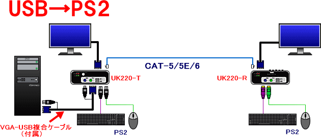 USB→PS2接続例
